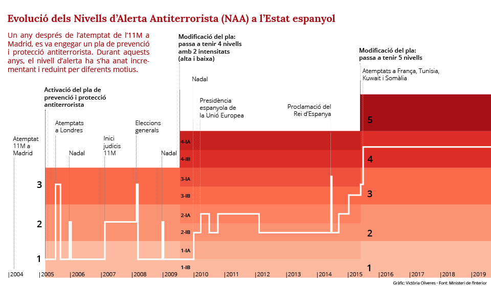 cronologia alerta antiterrorista 